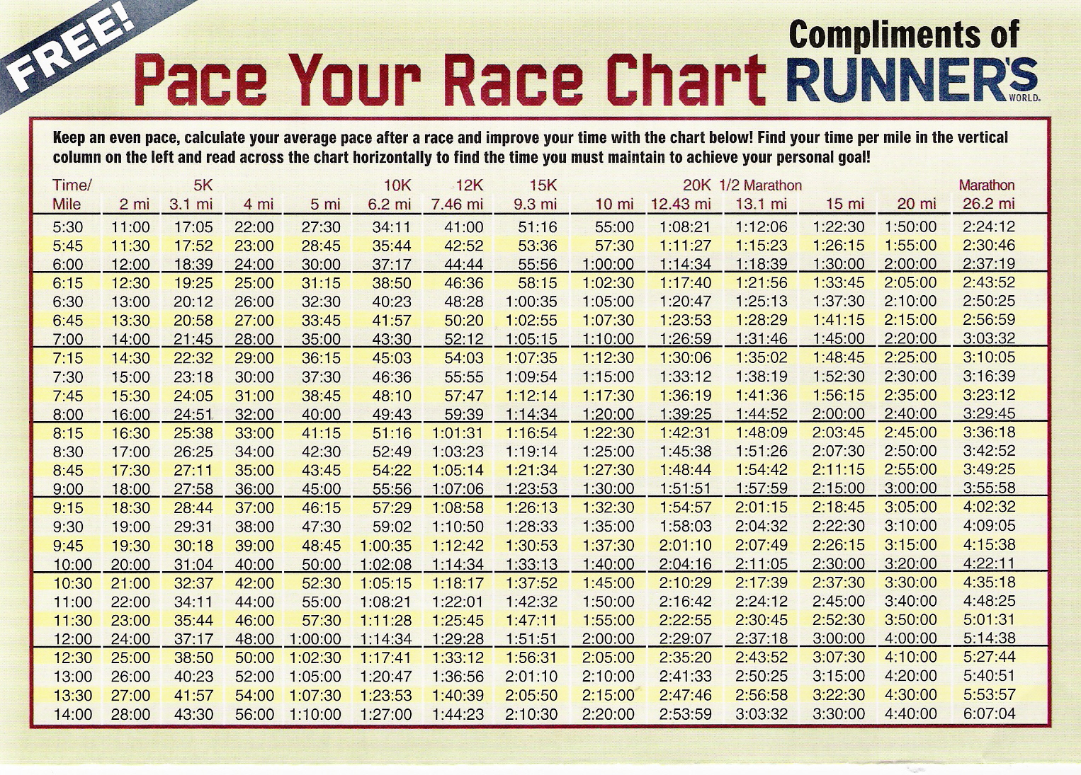 Race Time Predictor Chart